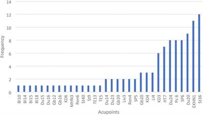 Combination of Acupoints for Alzheimer’s Disease: An Association Rule Analysis